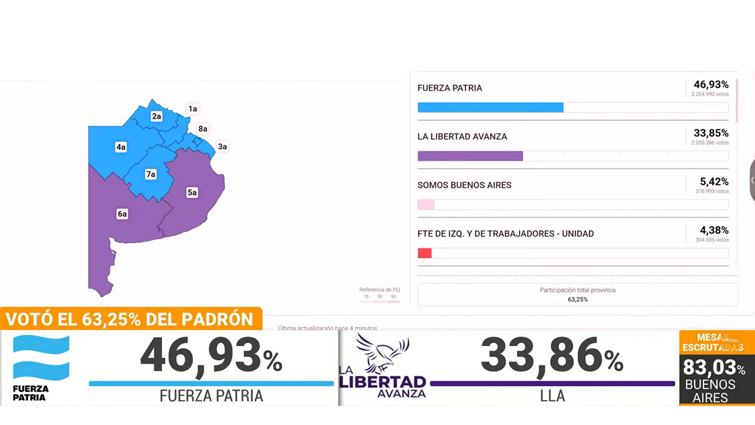 Paliza en la Provincia de Buenos Aires: Fuerza Patria toma amplia ...